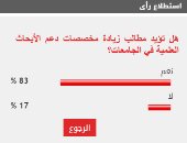 83% من القراء  يطالبون بزيادة مخصصات دعم الأبحاث العلمية بالجامعات