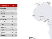 التعليم العالي: تقدم مصر فى نتائج مؤشر الابتكار العالمي السنوي لعام 2024