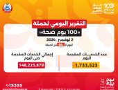 حملة 100 يوم صحة قدمت أكثر من 148 مليون خدمة مجانية خلال 94 يوما