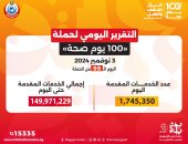 وزير الصحة: حملة 100 يوم صحة قدمت أكثر من 149 مليون خدمة مجانية