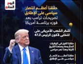 حققنا أعظم انتصار سياسى.. تصريحات ترامب بعد فوزه برئاسة أمريكا (إنفوجراف)