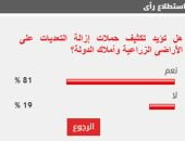 %81 من القراء يطالبون بتكثيف حملات إزالة التعديات على الأراضى الزراعية وأملاك الدولة