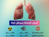 إنفوجراف.. وزارة الصحة تكشف أسباب الإصابة بسرطان الرئة