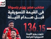 منتخب مصر يهزم بوتسوانا فى القيمة التسويقية قبل صدام الليلة.. إنفو جراف