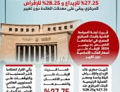 27.25 % للإيداع و28.25% للإقراض.. المركزى يبقى على معدلات الفائدة.. إنفوجراف