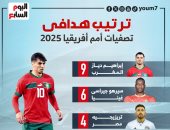 دياز يتصدر ترتيب هدافى تصفيات كأس أمم أفريقيا وتريزيجيه ثالثا.. إنفوجراف