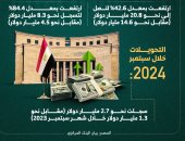 قفزة كبيرة.. 20.8 مليار دولار تحويلات المصريين بالخارج أول 9 أشهر بـ2024.. إنفوجراف