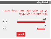 %79 من القراء يؤيدون تكثيف حملات توعية الشباب بفوائد فحوصات ما قبل الزواج