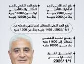 زيادة الحد الأدنى للمعاش لـ 1500 جنيه والأقصى 11600.. إنفوجراف