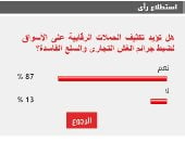 87% من القراء يطالبون بتكثيف الرقابة على الأسواف لمواجهة جرائم الغش التجارى