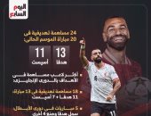 محمد صلاح يواصل مسيرة تسجيل الأرقام القياسية مع ليفربول .. إنفو جراف