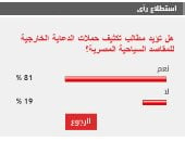 %81 من القراء يؤيدون تكثيف حملات الدعاية الخارجية للمقاصد السياحية المصرية