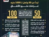 من 50 لـ 1000 جنيه.. تعرف على غرامات مترو الأنفاق.. إنفوجراف