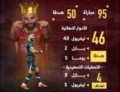 محمد صلاح كبير هدافى أفريقيا فى دورى أبطال أوروبا بـ50 هدفا.. إنفوجراف