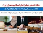 الحضور بتوكيل أمام محاكم أول وثانى درجة بين التأويل والتطبيق.. برلمانى