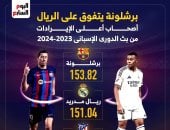 برشلونة يتفوق على الريال فى إيرادات بث الدورى الإسبانى.. إنفوجراف