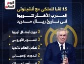 أنشيلوتى المدرب الأكثر تتويجًا فى تاريخ ريال مدريد.. إنفوجراف