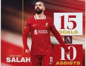 هل يتوج محمد صلاح بالكرة الذهبية؟.. الفرعون يساهم في 4 أهداف ضد توتنهام