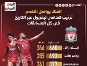 محمد صلاح يواصل التقدم بجدول ترتيب هدافي ليفربول عبر التاريخ.. إنفوجراف