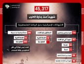 الاتحاد الفلسطينى لكرة القدم يعلن ارتفاع عدد الشهداء الرياضيين والكشفيين إلى 704