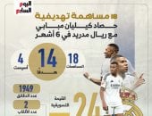 18 مساهمة تهديفية.. حصاد كيليان مبابي مع ريال مدريد في 6 أشهر "إنفوجراف"