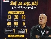 أرقام جروس مع الزمالك قبل مواجهة الطلائع الليلة بالدورى.. إنفوجراف