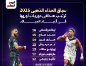 محمد صلاح ومرموش ينافسان كين وليفا على الحذاء الذهبي.. إنفوجراف