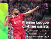 محمد صلاح على رأس تشكيل الجولة الجديدة في فانتازي الدوري الإنجليزي