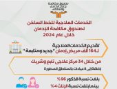 صندوق مكافحة الإدمان يقدم العلاج لـ164 ألف مريض مجانا خلال 2024.. إنفوجراف