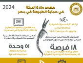 وزارة البيئة: زيادة دخل المحميات الطبيعية بنسبة تتجاوز 40% عن العام الماضى