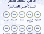 ترتيب اللغات فى العالم وأكثرها تحدثا.. الدليل الشامل