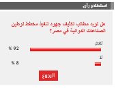 %92 من القراء يؤيدون تكثيف جهود تنفيذ مخطط توطين الصناعات الدوائية فى مصر