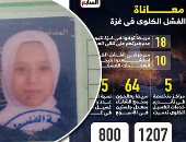 "الموت البطيء" 1.. مأساة مرضى الفشل الكلوى بغزة.. شهادات حية تكشف بشاعة الألم.. انخفاض وحدات الغسيل بنسبة 65% وتقليص عدد الجلسات.. عشرات الوفيات لنقص العلاج وصعوبة الوصول للمستشفيات.. والمرضى: نغسل مرة أسبوعيا