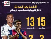 إنفوجراف.. برشلونة يعزز صدارة الأكثر تتويجا بلقب كأس السوبر الإسباني