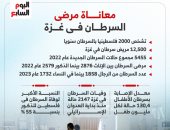 الموت البطيء(3).. مرضى السرطان يكافحون من أجل الحياة في غزة.. المنظومة الصحية عاجزة عن تقديم العلاج الكيماوى والإشعاعي والأدوية.. تدمير مستشفى الصداقة زاد من أوجاعهم.. و12500 ينتظرون العلاج خارج القطاع