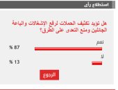 87% من القراء يؤيدون تكثيف حملات رفع الإشغالات ومنع التعدى على الطرق