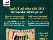 26.3 مليار دولار فى 11 شهرا.. قفزة فى تحويلات المصريين بالخارج (إنفوجراف)