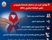 وزارة الصحة تكشف 6 عوامل تزيد من احتمال الإصابة بفيروس نقص المناعة البشري