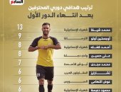ترتيب هدافى دورى المحترفين بعد انتهاء الدور الأول.. إنفوجراف