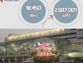 مطار القاهرة يحقق زيادة بنسبة 9% فى حركة الركاب و7% فى الرحلات الجوية خلال يناير
