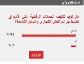 93% من القراء يطالبون بتكثيف الرقابة على الأسواق لمواجهة الغش التجارى