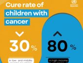 الصحة العالمية: عوامل تؤدى إلى تدنى نسب الشفاء لسرطان الأطفال بالدول الفقيرة