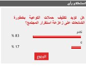 83% من القراء يؤيد مطالب توعية المواطنين بخطورة الشائعات على الاستقرار