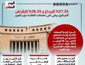 %27.25 للإيداع و28.25% للإقراض.. البنك المركزى يثبت أسعار الفائدة (إنفوجراف)