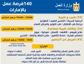 فرص عمل بالإمارات بمرتبات تصل إلى 1.3 مليون جنيه.. تعرف على طريقة التقديم