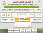  إدراج 19 جامعة مصرية فى نسخة تصنيف QS العالمى للتخصصات الجامعية 2025