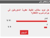 91% من القراء يطالبون بتغليظ عقوبة المتورطين في جرائم العنف ضد الأطفال