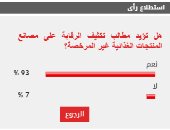 %93 من القراء يطالبون بتكثيف الرقابة على مصانع المنتجات الغذائية غير المرخصة