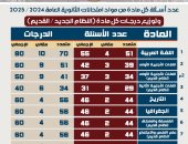 لطلاب الثانوية نظام جديد.. اعرف عدد الأسئلة الاختيارية والمقالية ودرجاتها