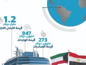 5 سلع تصدرت قائمة أهم السلع المصرية المصدرة إلى الكويت 2024.. انفو جراف